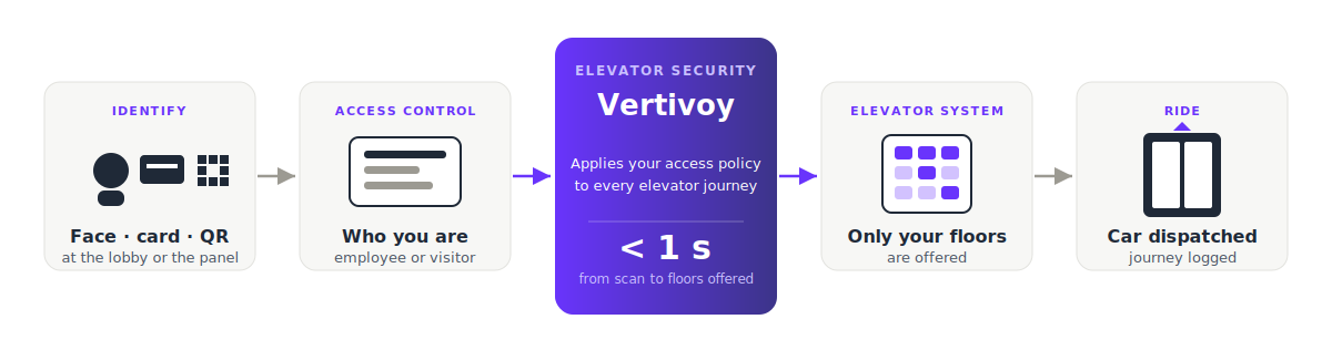 VertiVoy - Smart Elevator Security